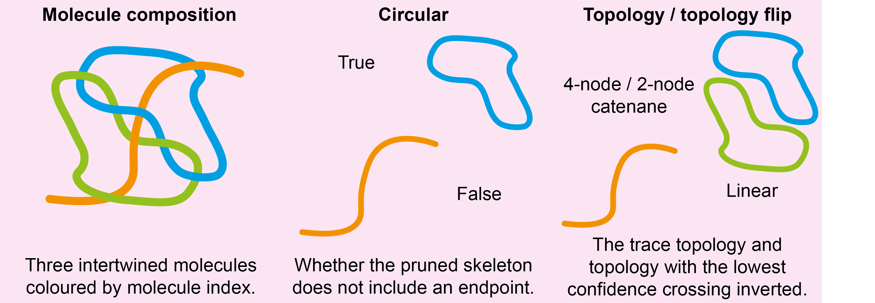 Ordered tracing molecule metrics visualisation